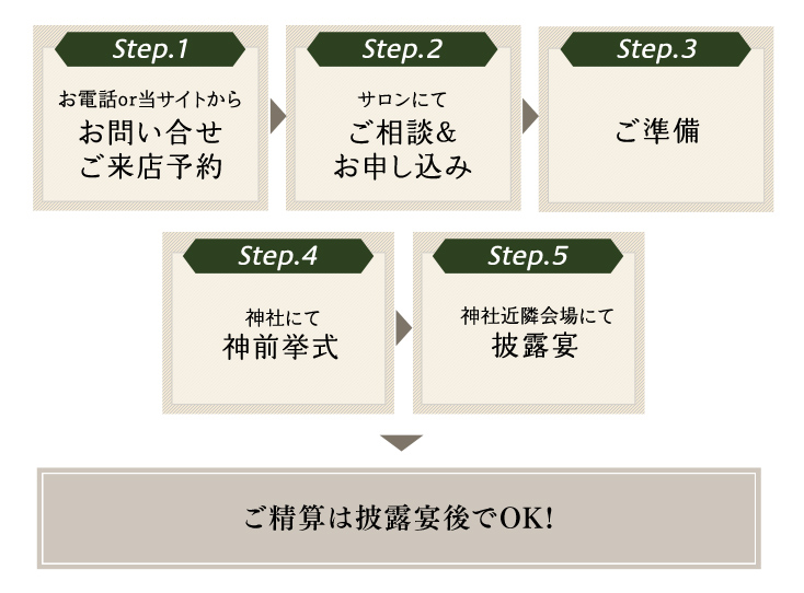 新型コロナ対策 家族挙式のお客様対応と安心安全プランニング