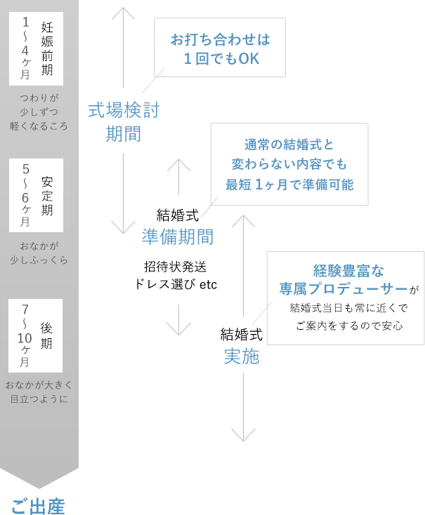 マタニティウェディング 家族挙式 公式 99 000円の家族婚